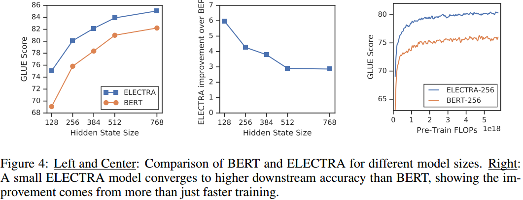 文献阅读笔记electra: pre-training text encoders as discriminators rather than generators