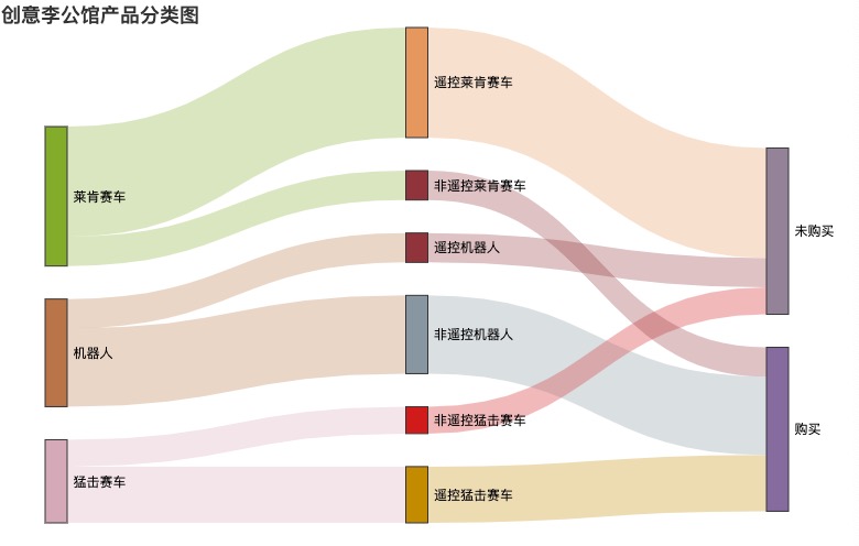Python图形系列之桑基图_桑基图 python-CSDN博客