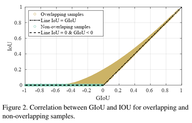 目标检测边界框回归损失函数汇总：SmoothL1/IoU/GIoU/DIoU/CIoU Loss_边界框损失函数-CSDN博客