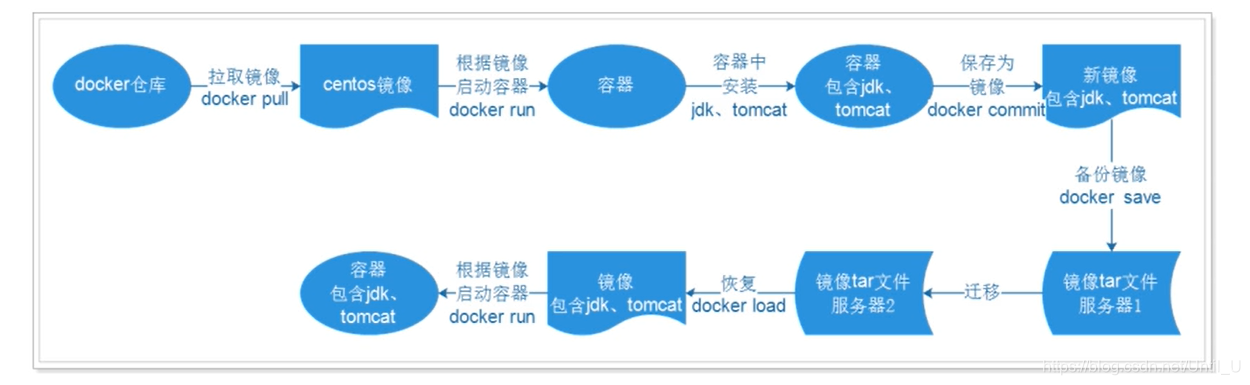 超全的Docker学习教程(Linux云计算从入门到精通)运维UntilU的博客-