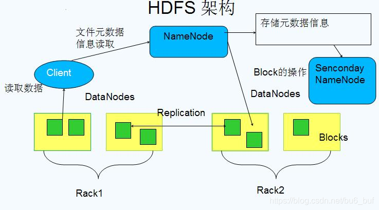 HDFS 的架构和读写流程前端bu6buf的博客-