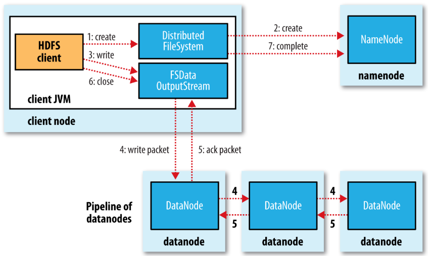 HDFS 的架构和读写流程前端bu6buf的博客-