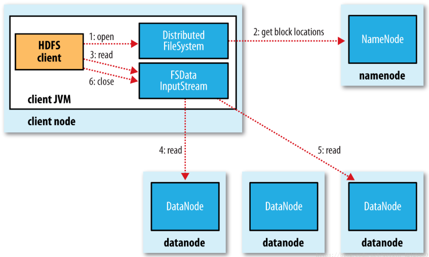 HDFS 的架构和读写流程前端bu6buf的博客-