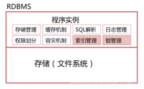 数据库架构