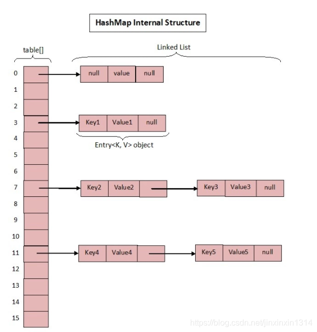 JDK1.7VS1.8---HashMap和CurrentHashMap原理 – 源码巴士