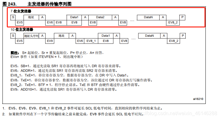 主发送框图