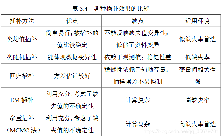 各种插值的对比