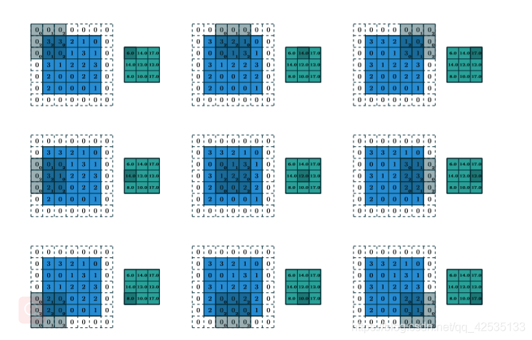 图1.2:计算N = 2, i1 = i2 = 5, k1 = k2 = 3, s1 = s2 = 2, p1 = p2 = 1的离散卷积的输出值