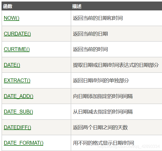 【SQL高级(十)】【SQL Date 函数+SQL Date 数据类型】数据库LinGavinQ-