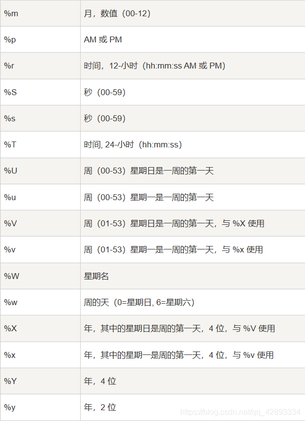 【SQL高级(十)】【SQL Date 函数+SQL Date 数据类型】数据库LinGavinQ-