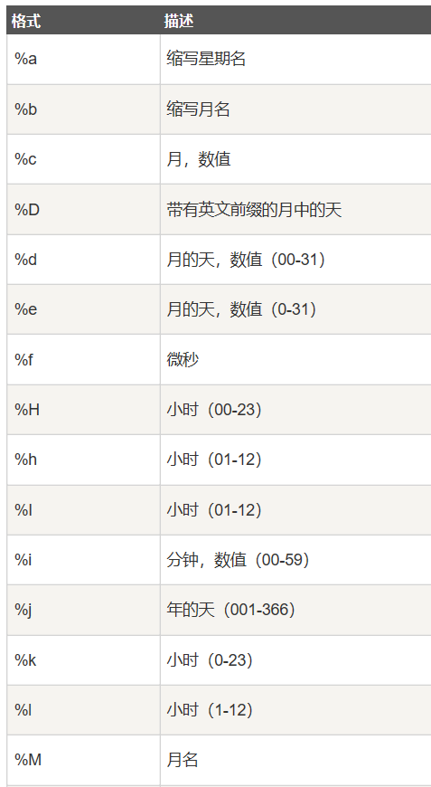 【SQL高级(十)】【SQL Date 函数+SQL Date 数据类型】数据库LinGavinQ-