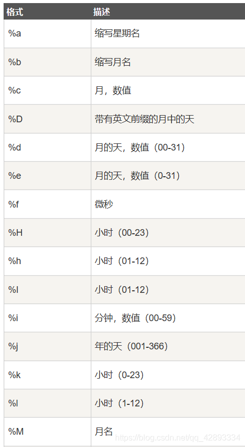 【SQL高级(十)】【SQL Date 函数+SQL Date 数据类型】数据库LinGavinQ-