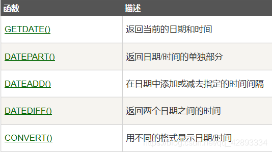 【SQL高级(十)】【SQL Date 函数+SQL Date 数据类型】数据库LinGavinQ-