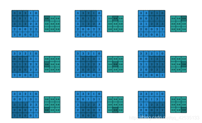 图1.6:使用1×1步计算5×5输入的3×3最大池化操作的输出值