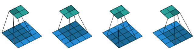 图2.1:(无填充，无跨步)使用单位跨步将3×3内核与4×4输入进行卷积(i = 4, k = 3, s = 1, p = 0)
