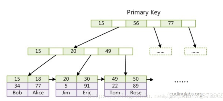 InnoDB database engine