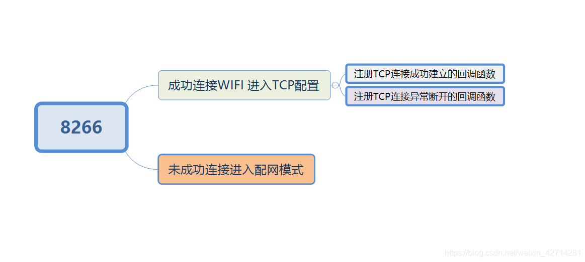 基于ESP2866的远程控制开关(ESP8266 部分)5gIDEAT科技的博客-