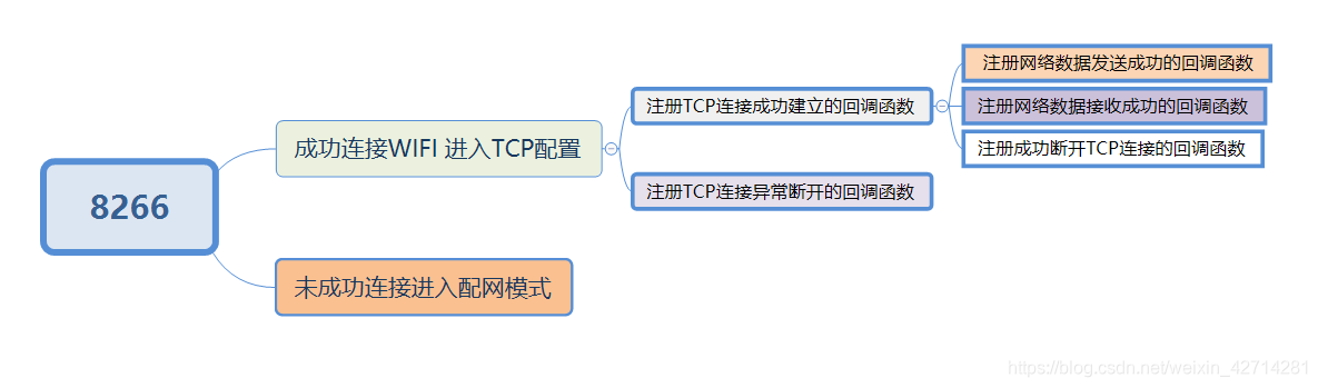 基于ESP2866的远程控制开关(ESP8266 部分)5gIDEAT科技的博客-