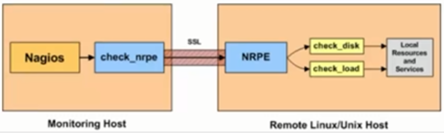 Nagios 监控操作系统果子哥丶的博客-