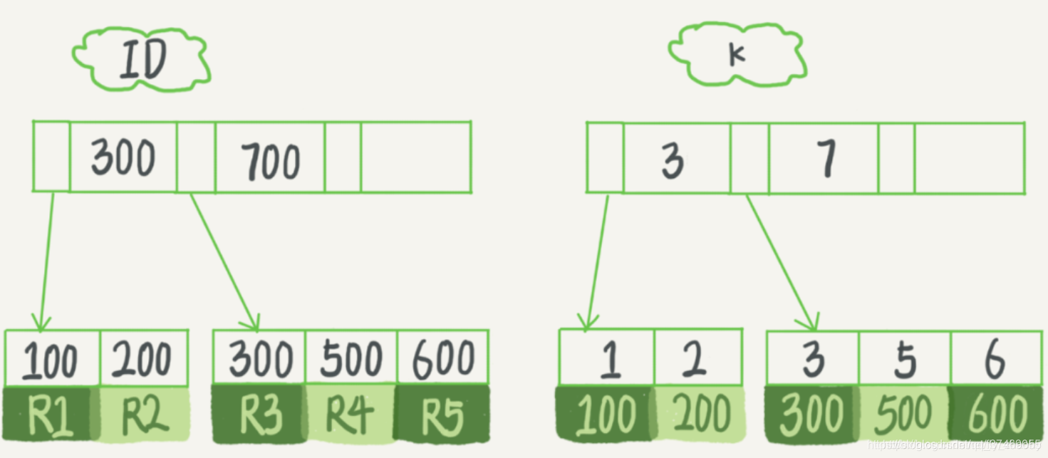 The difference between primary key index and ordinary index