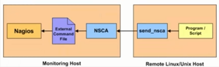 Nagios 监控操作系统果子哥丶的博客-