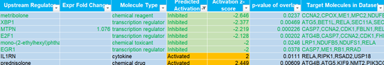 上游转录调控分析结果