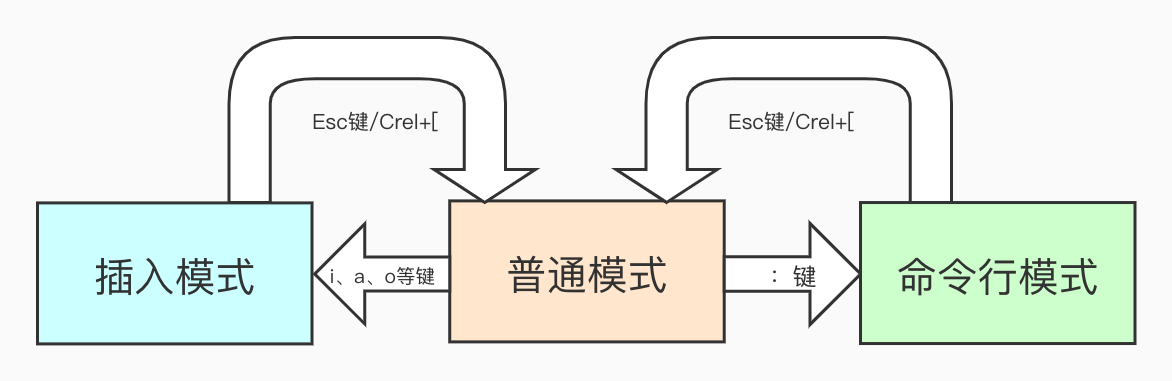 Vim从理解到应用