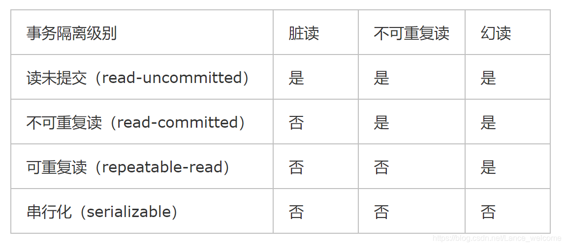 常见的数据库事务隔离级别数据库蓝山-