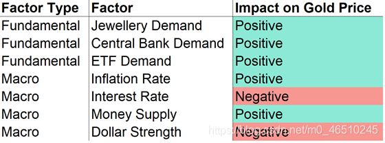 现实世界中的数据科学:基于领域知识和监督学习模型的黄金价格理解与预测数据结构与算法deephub-