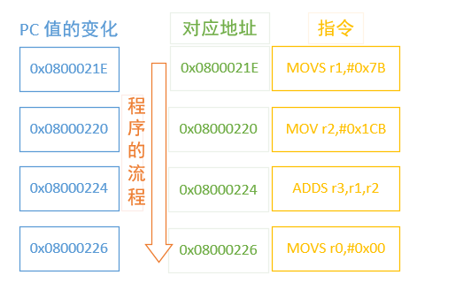 顺序执行