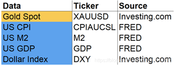 现实世界中的数据科学:基于领域知识和监督学习模型的黄金价格理解与预测数据结构与算法deephub-