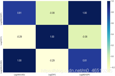 现实世界中的数据科学:基于领域知识和监督学习模型的黄金价格理解与预测数据结构与算法deephub-