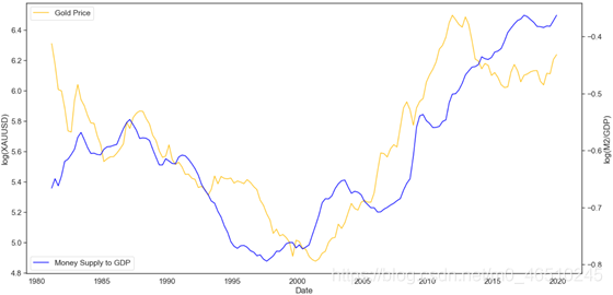 现实世界中的数据科学:基于领域知识和监督学习模型的黄金价格理解与预测数据结构与算法deephub-