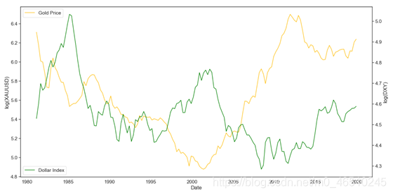 现实世界中的数据科学:基于领域知识和监督学习模型的黄金价格理解与预测数据结构与算法deephub-