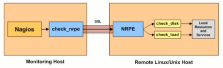 Nagios 监控操作系统果子哥丶的博客-