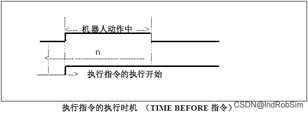 Fanuc机器人 先执行指令功能 后执行指令功能介绍与使用方法 Indrobsim Csdn博客