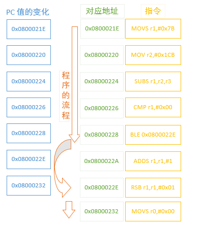 条件分支