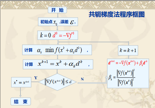 最优化作业第六章——共轭梯度法和鲍尔法