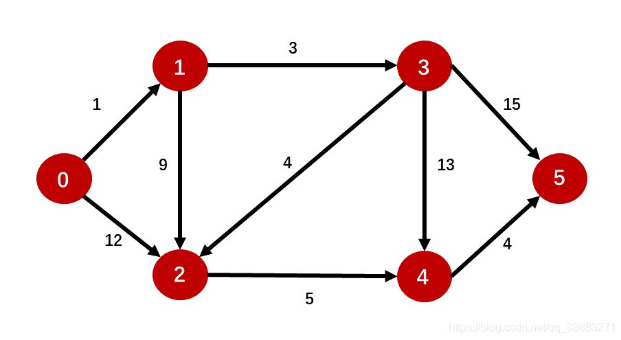 Dijkstra java Legolas CSDN Dijkstra java legolas csdn