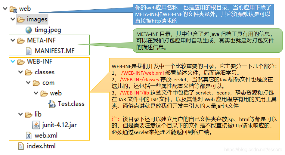 web应用目录结构