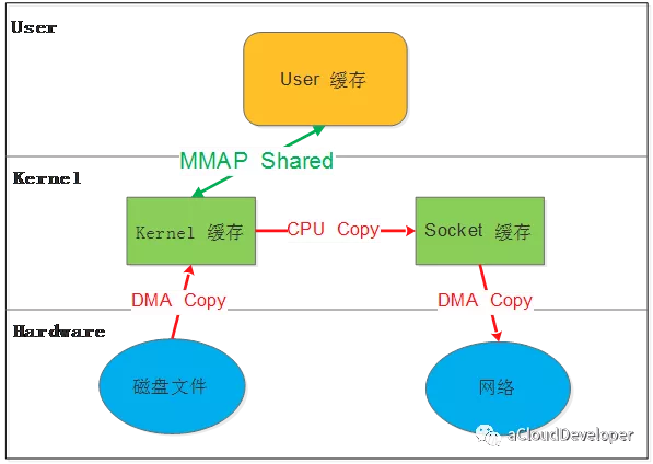 内存管理、内存映射、mmap