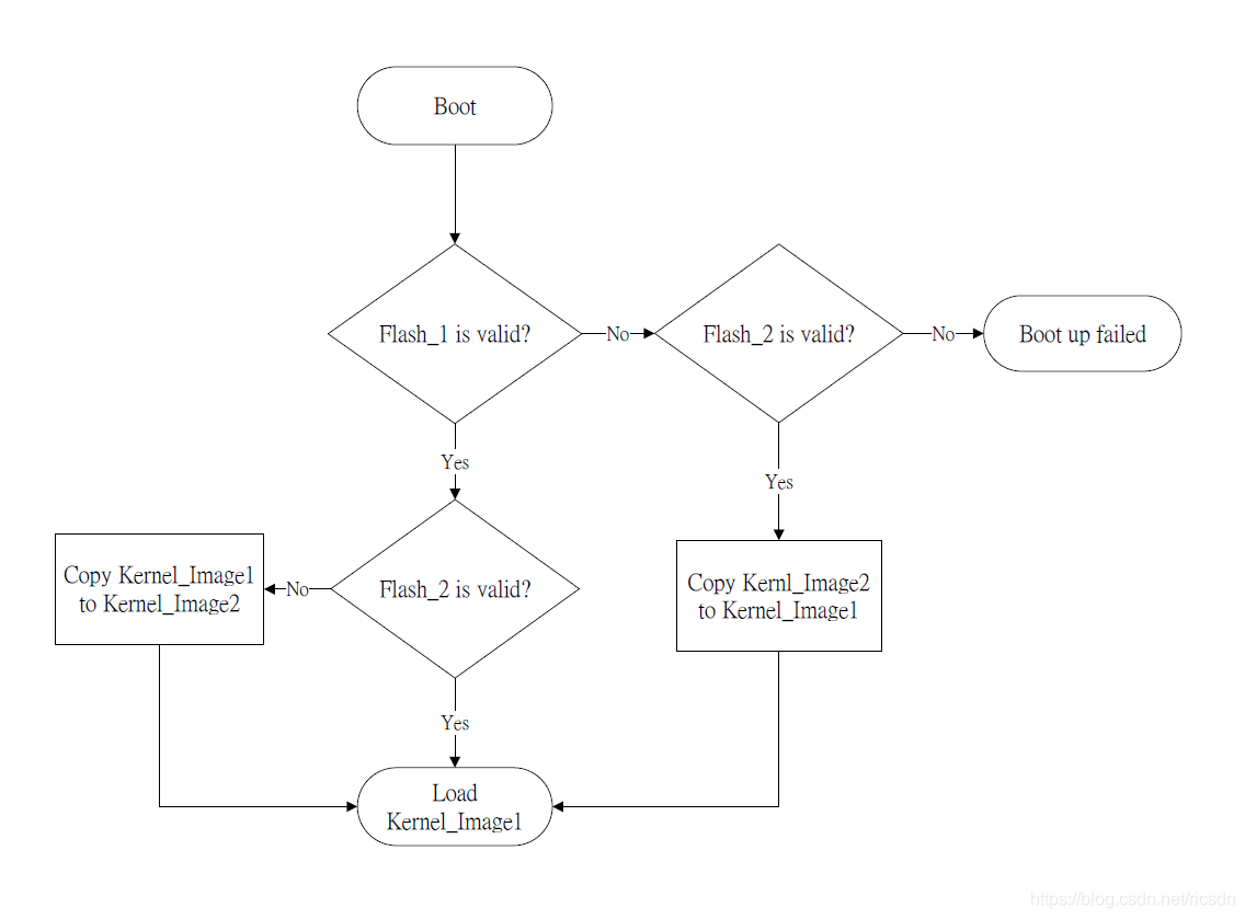 QCA、MTK嵌入式Linux系统在线升级断电自动恢复方案分析、对比嵌入式ricsdn的博客-