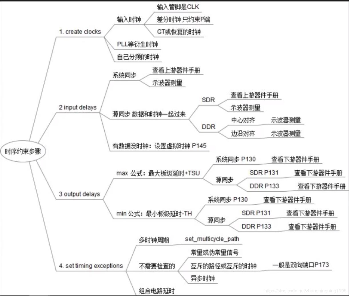 FPGA 静态时序分析与约束（3）zhangningning1996的博客-