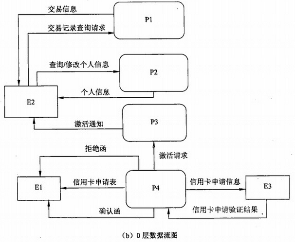 DFD图练习题（信用卡管理系统CCMS）