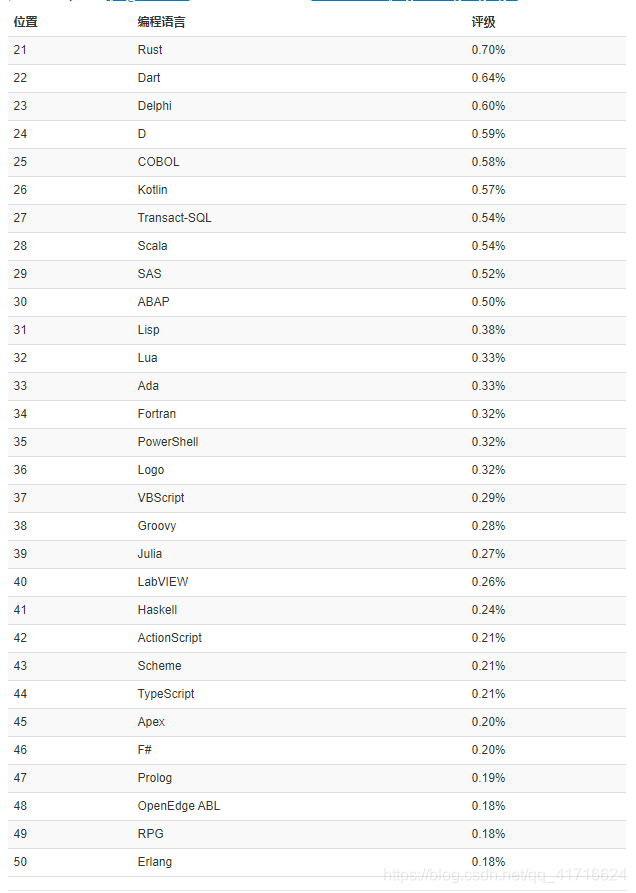 2020年5月份编程语言排行榜shell院主的博客-