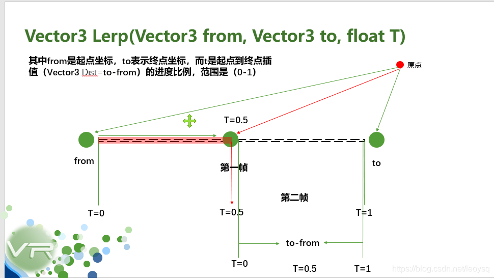 Unity入门脚本教学之路(1)—Unity中Vector.lerp的用法和理解游戏leoysq的博客-