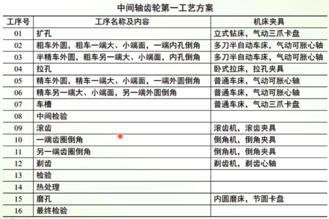 中间轴齿轮零件加工工艺路线拟定实例