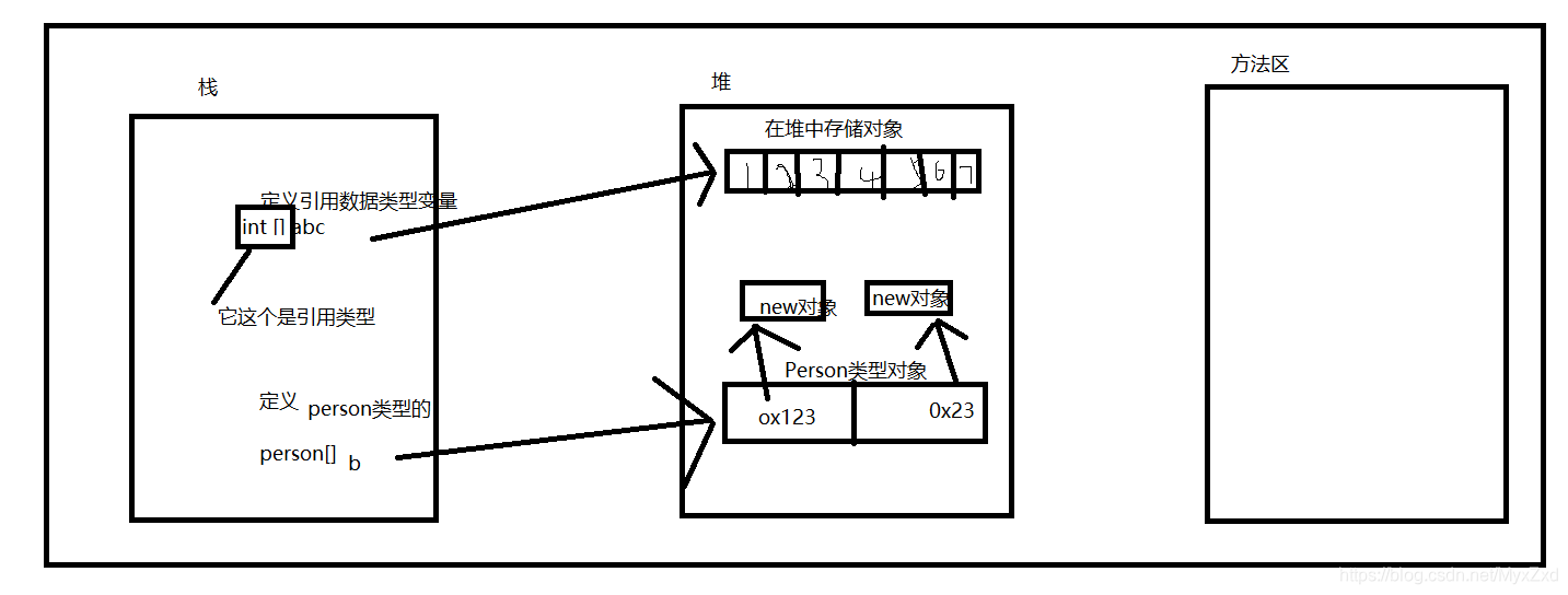 Java中如何存储数据的(2)—数组java赵晓东-廊坊师范学院提高班十五期-