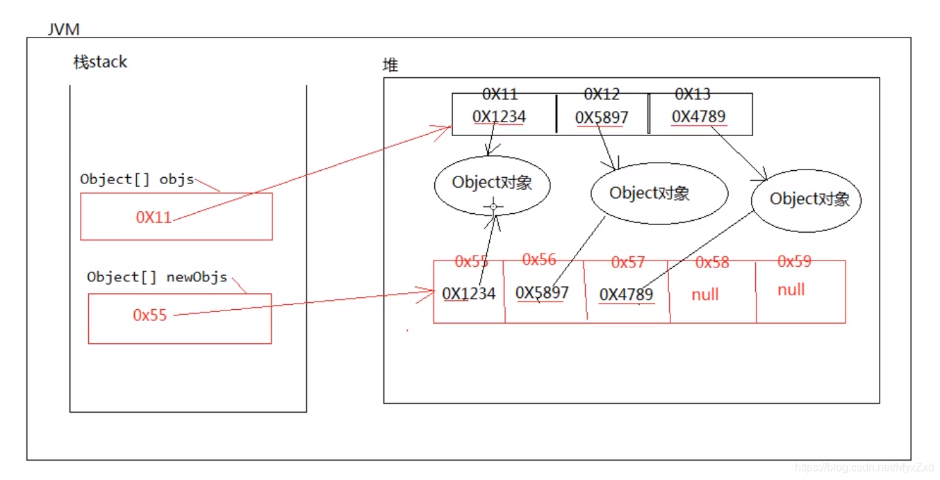 Java中如何存储数据的(2)—数组java赵晓东-廊坊师范学院提高班十五期-
