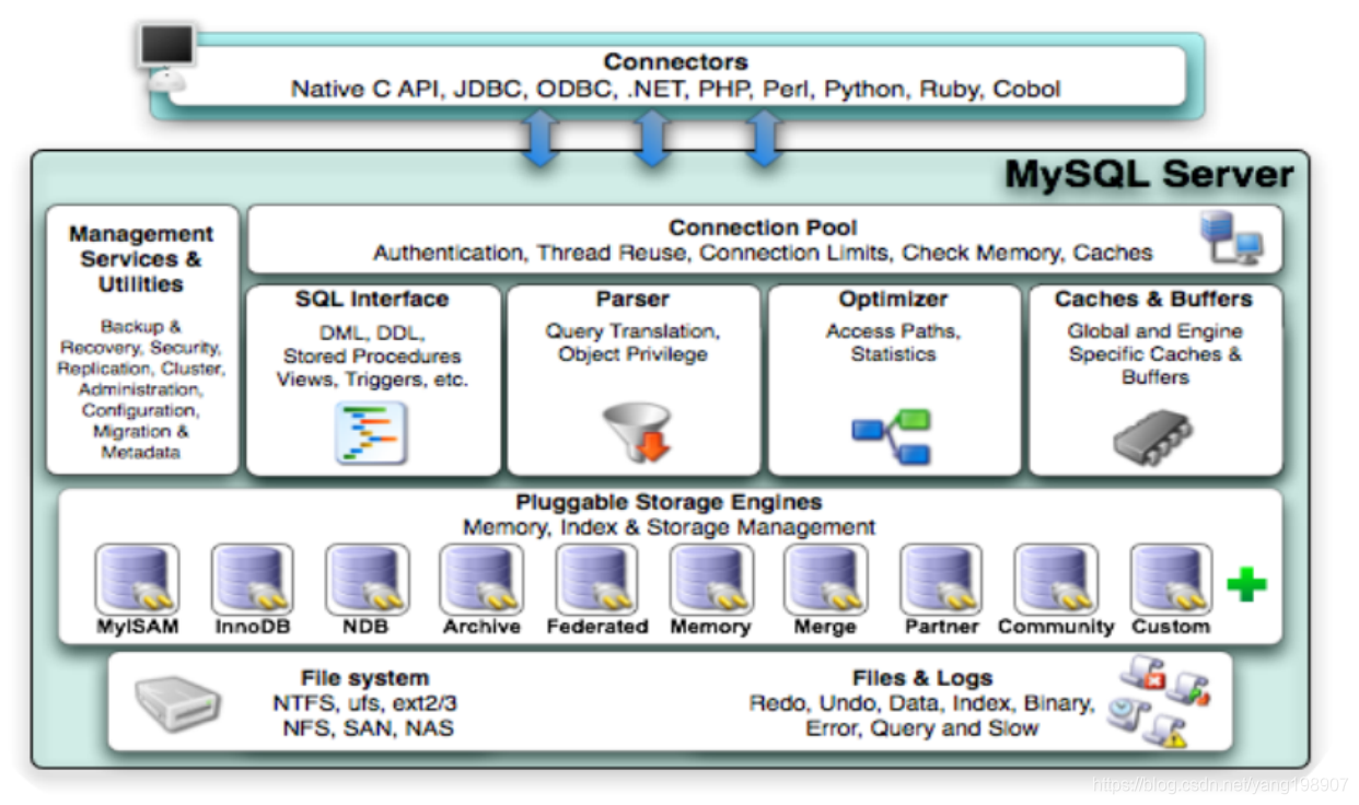 Mysql的体系结构概览